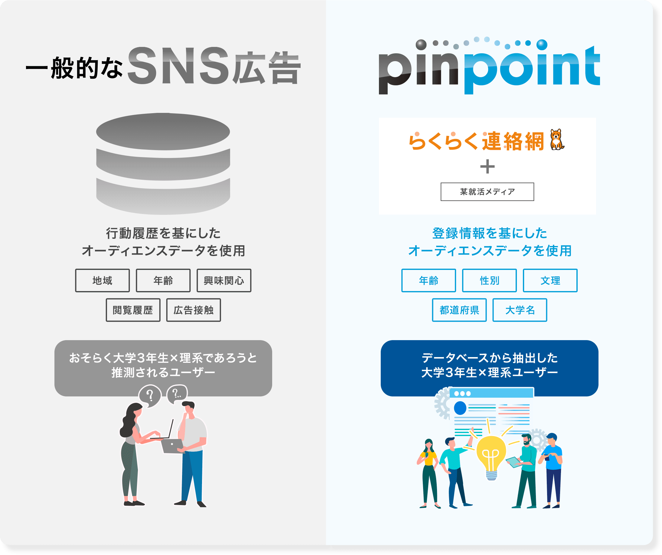 一般的なSNS広告とpinpointの活用データの違い