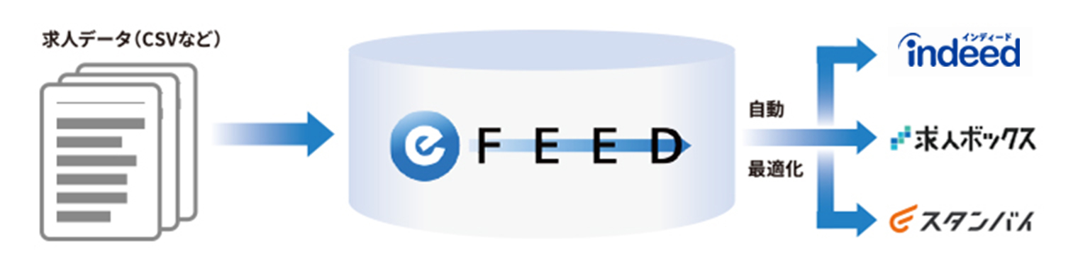 E Feed 完全委託型データフィード運用サービス 法人向けサービス イオレ