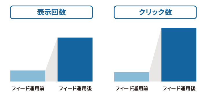 表示回数とクリック数の伸び