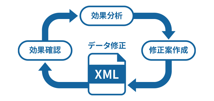 PDCAサイクルのイメージ図
