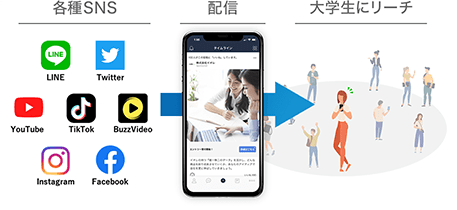 各種SNSを通じて、指定したセグメントの大学生に広告を配信し、リーチしているイメージ