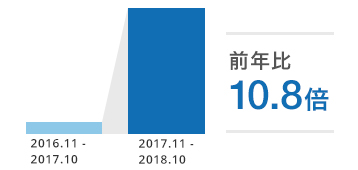 比較図:前年比10.8倍