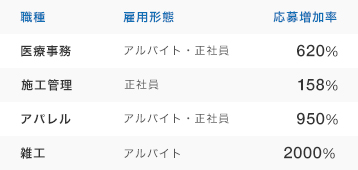 職種、雇用形態別の導入事例表