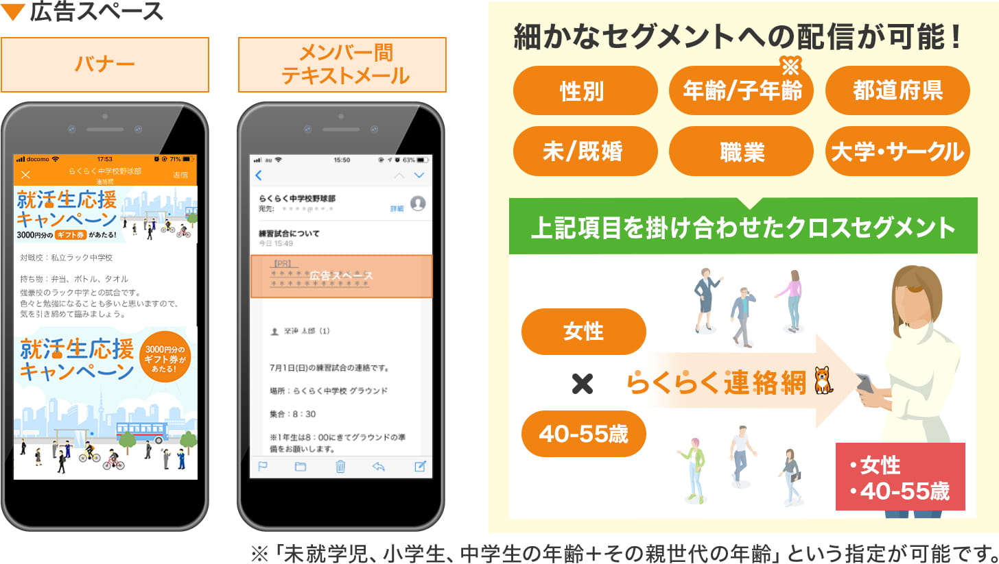 らくらく連絡網純広告の説明図。性別、年齢、都道府県など細かなセグメントに対して、らくらく連絡網内での広告配信が可能です。