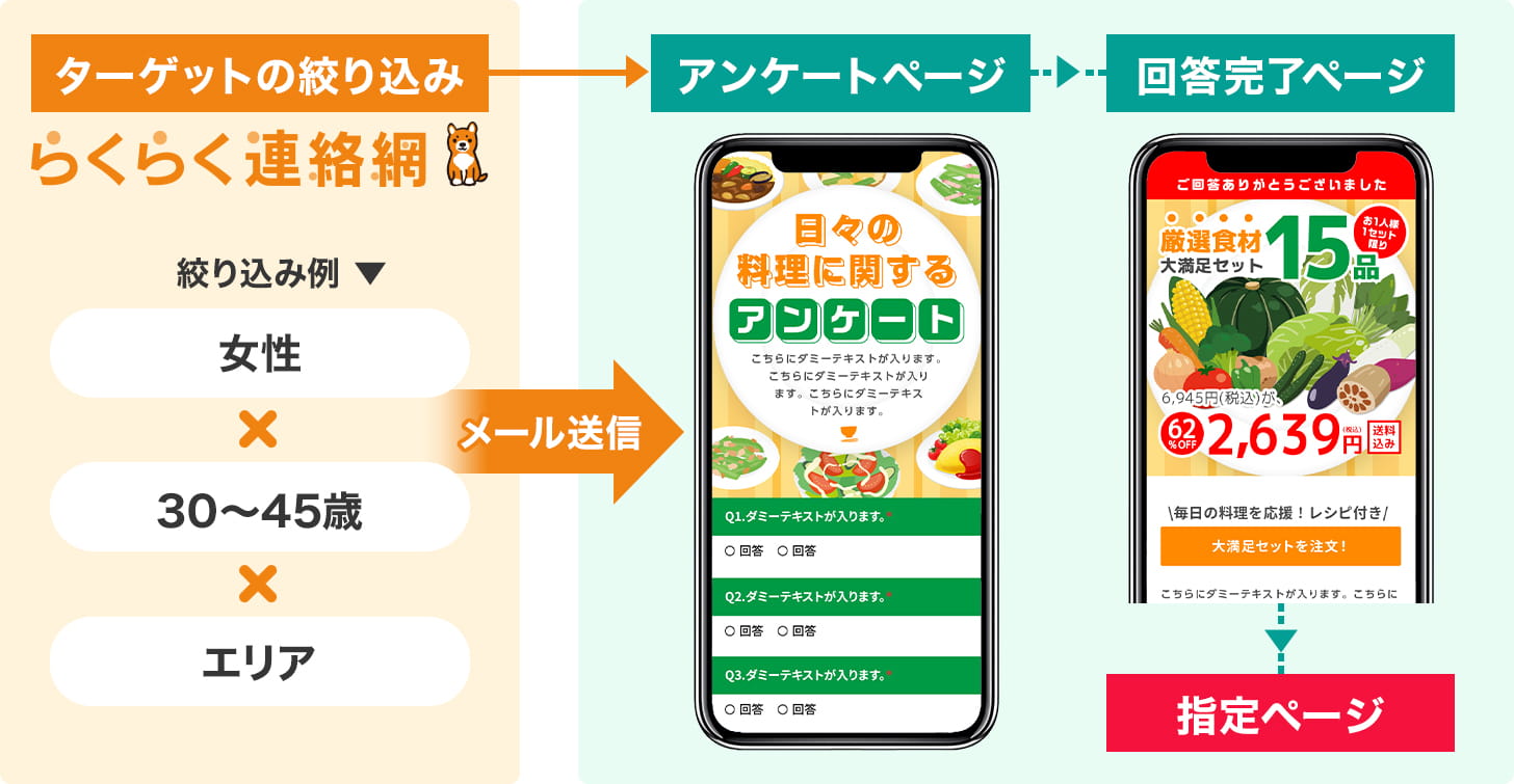 プロモーテッド・アンケートの説明図。らくらく連絡網ユーザーの中からターゲットを絞り込み、アンケートページをメールにて送信。回答完了ページで希望の商品ページに誘導します。