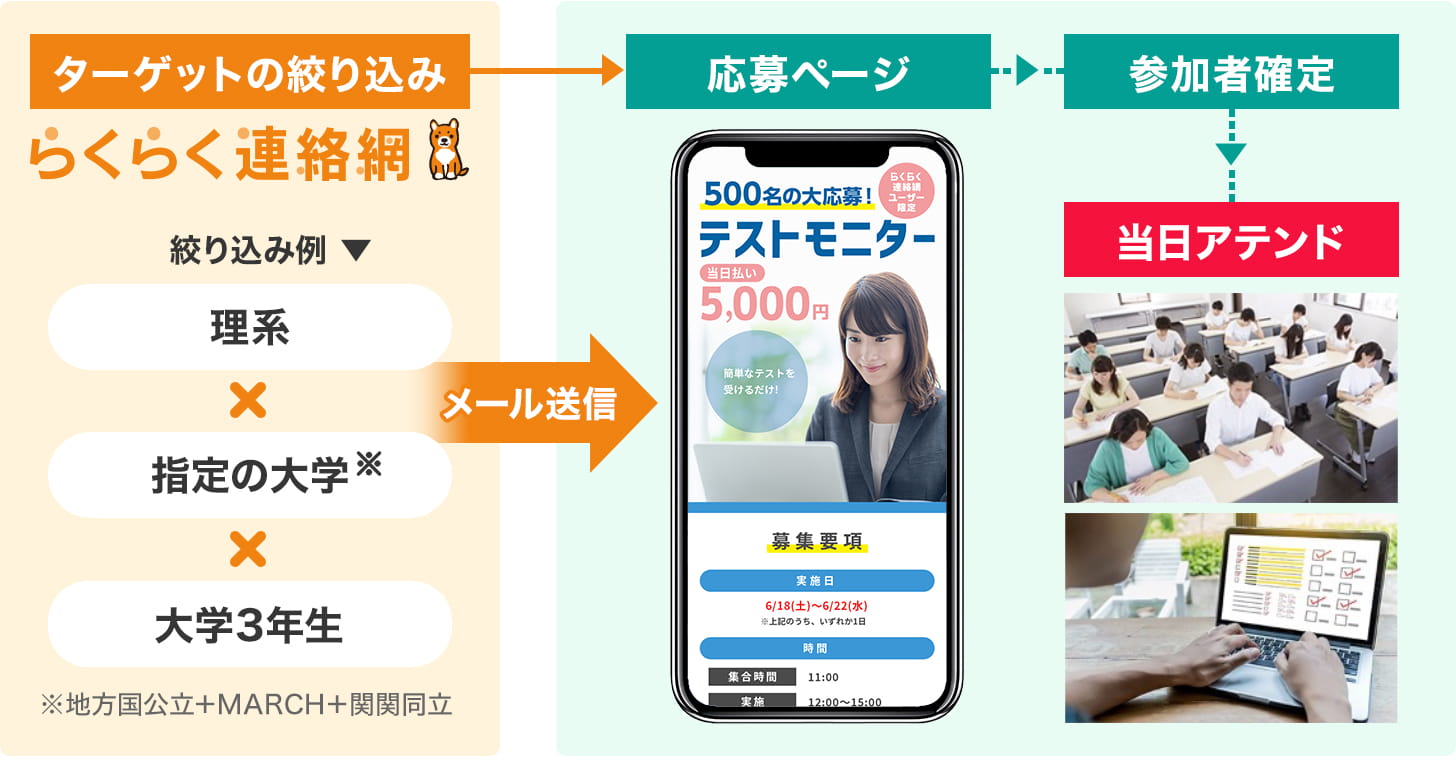 リクルーティングの説明図。らくらく連絡網ユーザーの中からターゲットを絞り込み、応募ページをメールにて送信。参加者を確定してアテンドします。