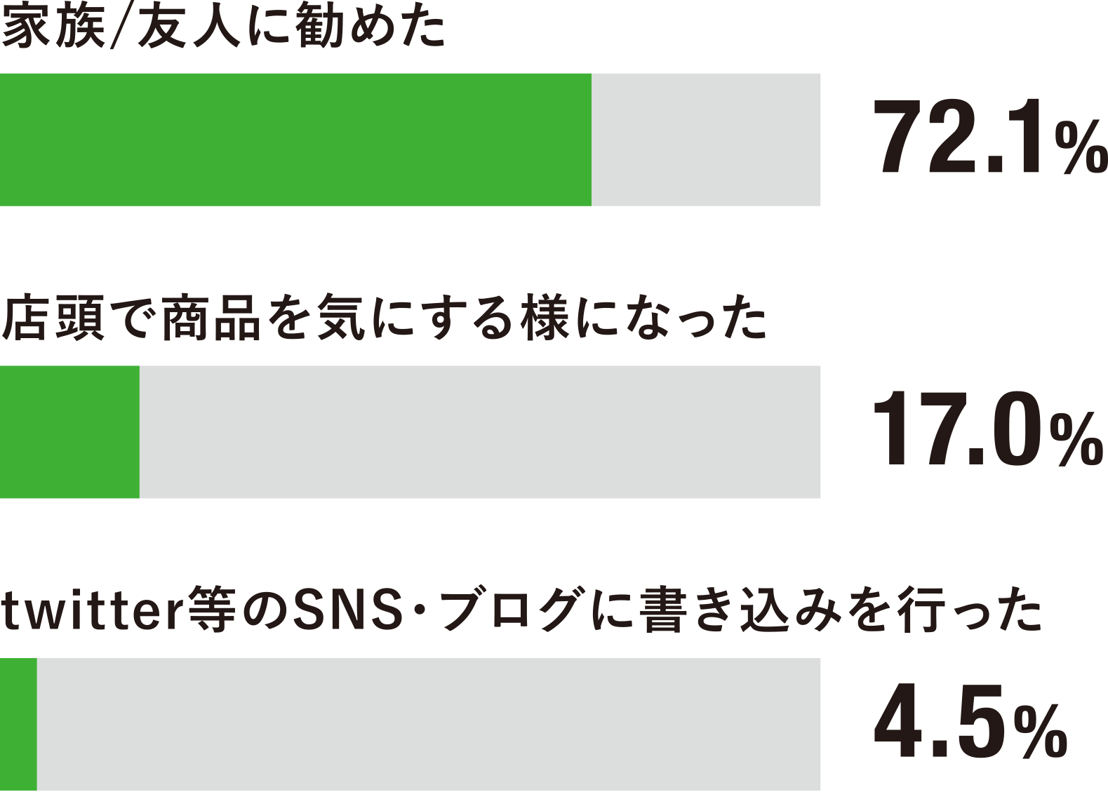 家族、友人にすすめた、72.1%。店頭で商品を気にするようになった、17.0%。ツイッター等のSNS、ブログに書き込みを行った、4.5%。