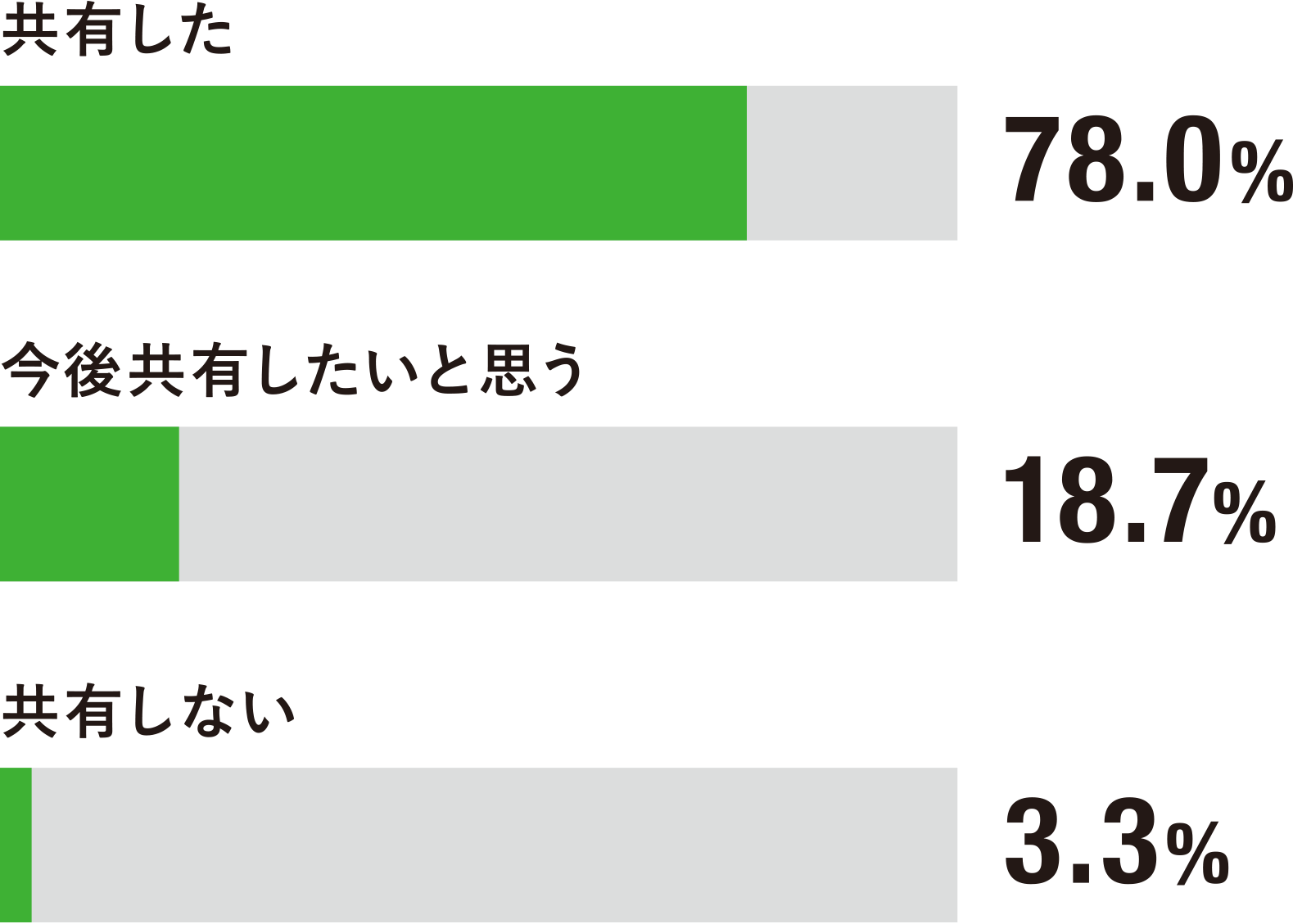 共有した、78.0%。今後共有したいと思う、18.7%。共有しない、3.3%。