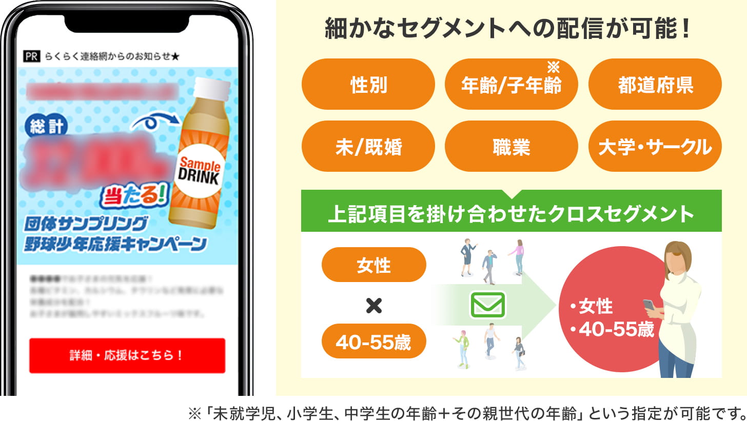 ターゲティングメールの説明図。性別、年齢、都道府県など細かなセグメントへメール広告の配信が可能です。