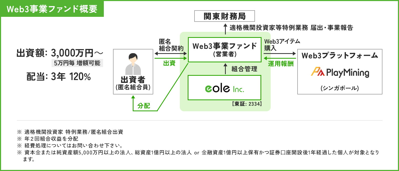 Web3事業ファンド概要