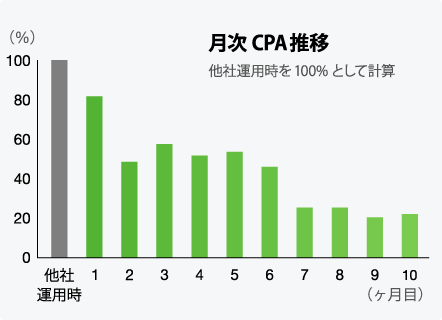 グラフ：応募獲得単価の改善推移