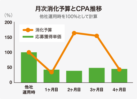 グラフ：レバテッククリエイターの応募獲得単価・消化予算の改善推移