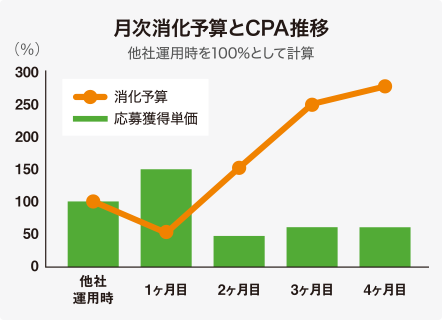 グラフ：レバテックフリーランスの応募獲得単価・消化予算の改善推移