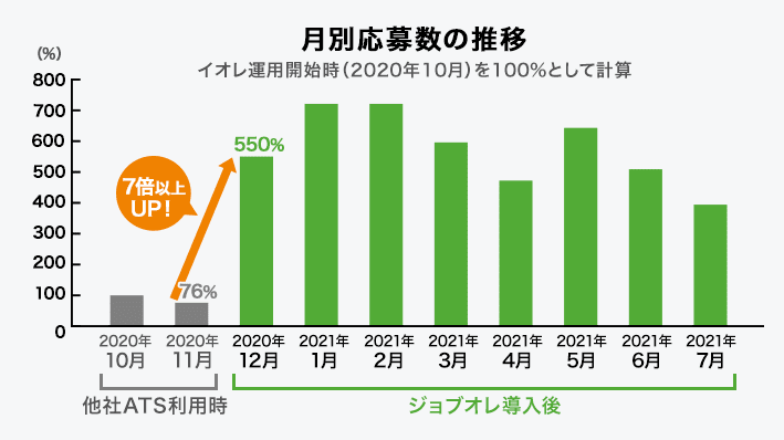 応募数の推移グラフ。ジョブオレ導入後、応募数が他社運用時の7倍以上に。