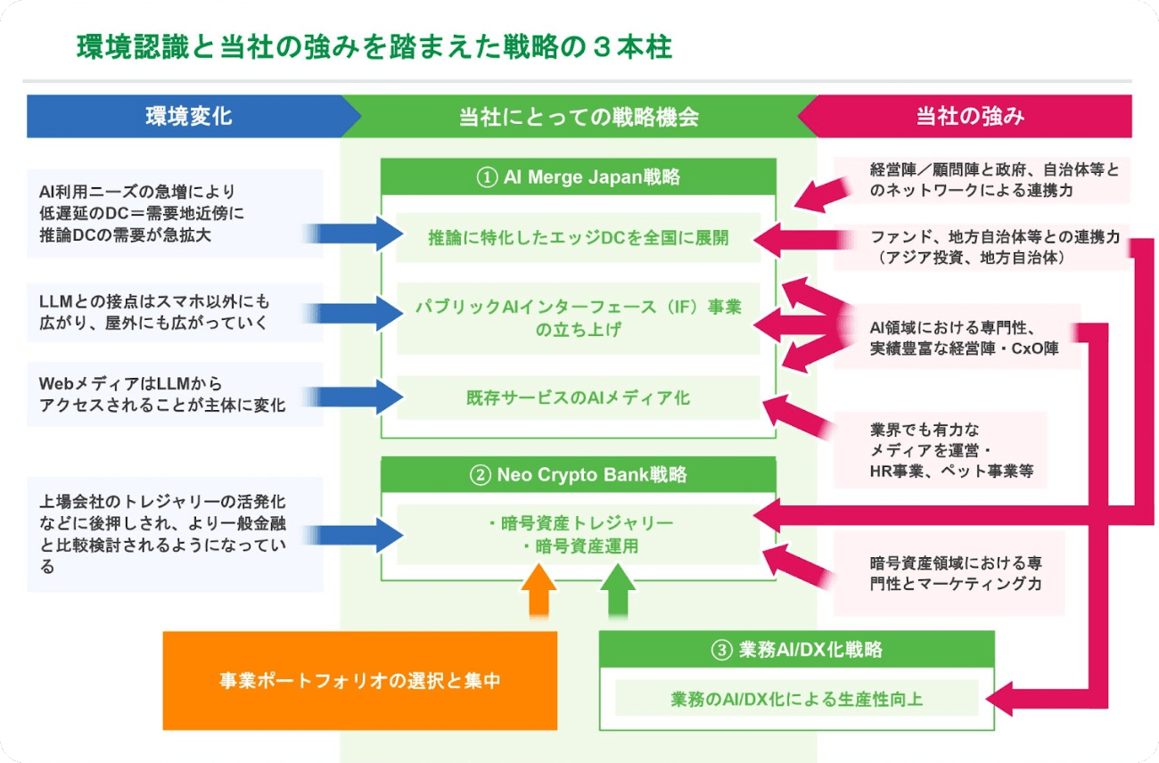 環境認識と当社の強みを踏まえた戦略の3本柱