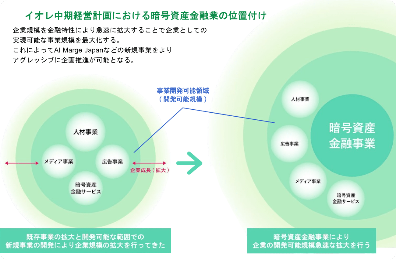イオレ中期経営計画における暗号資産金融業の位置付け