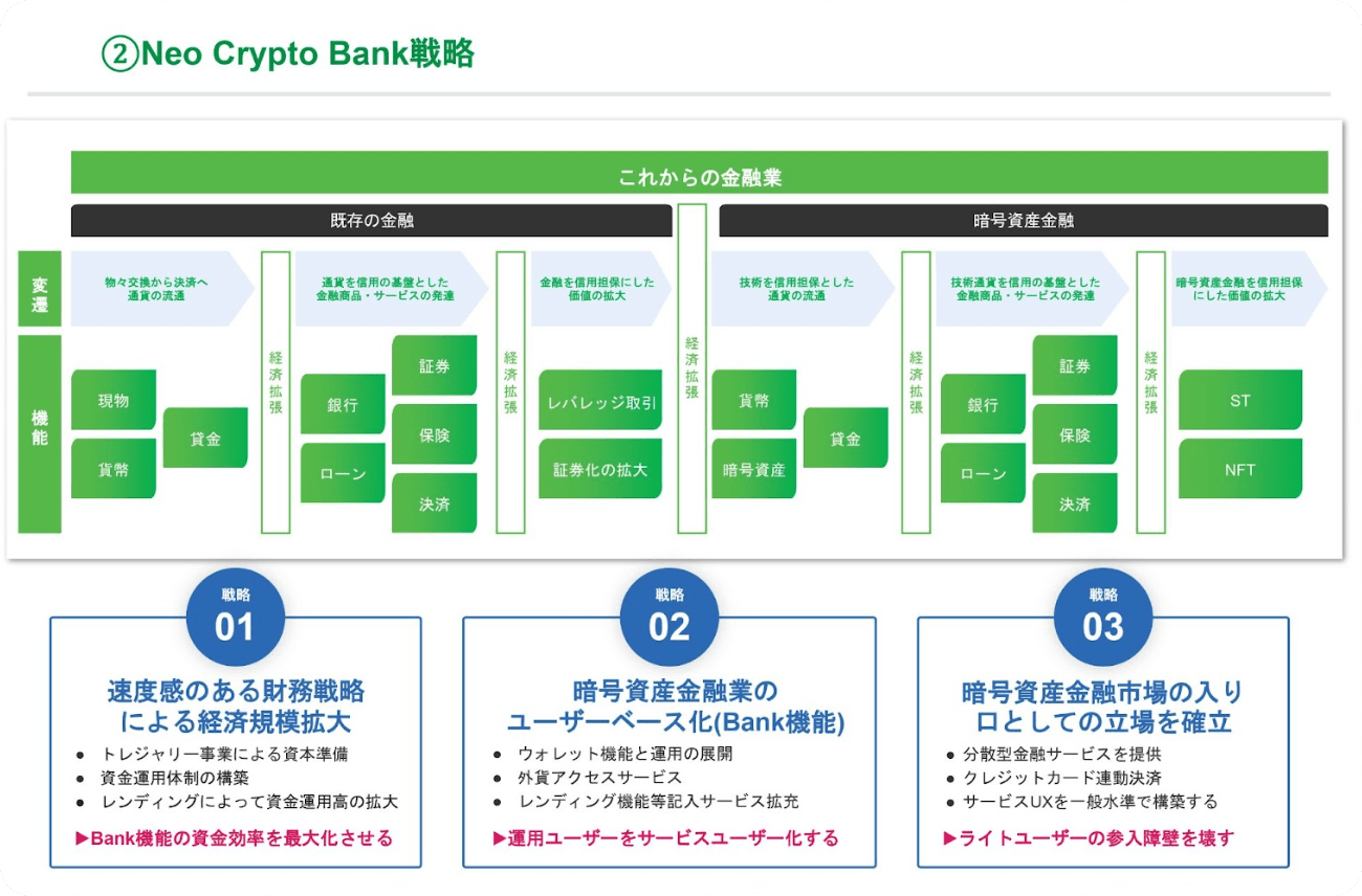 Neo Crypto Bank戦略